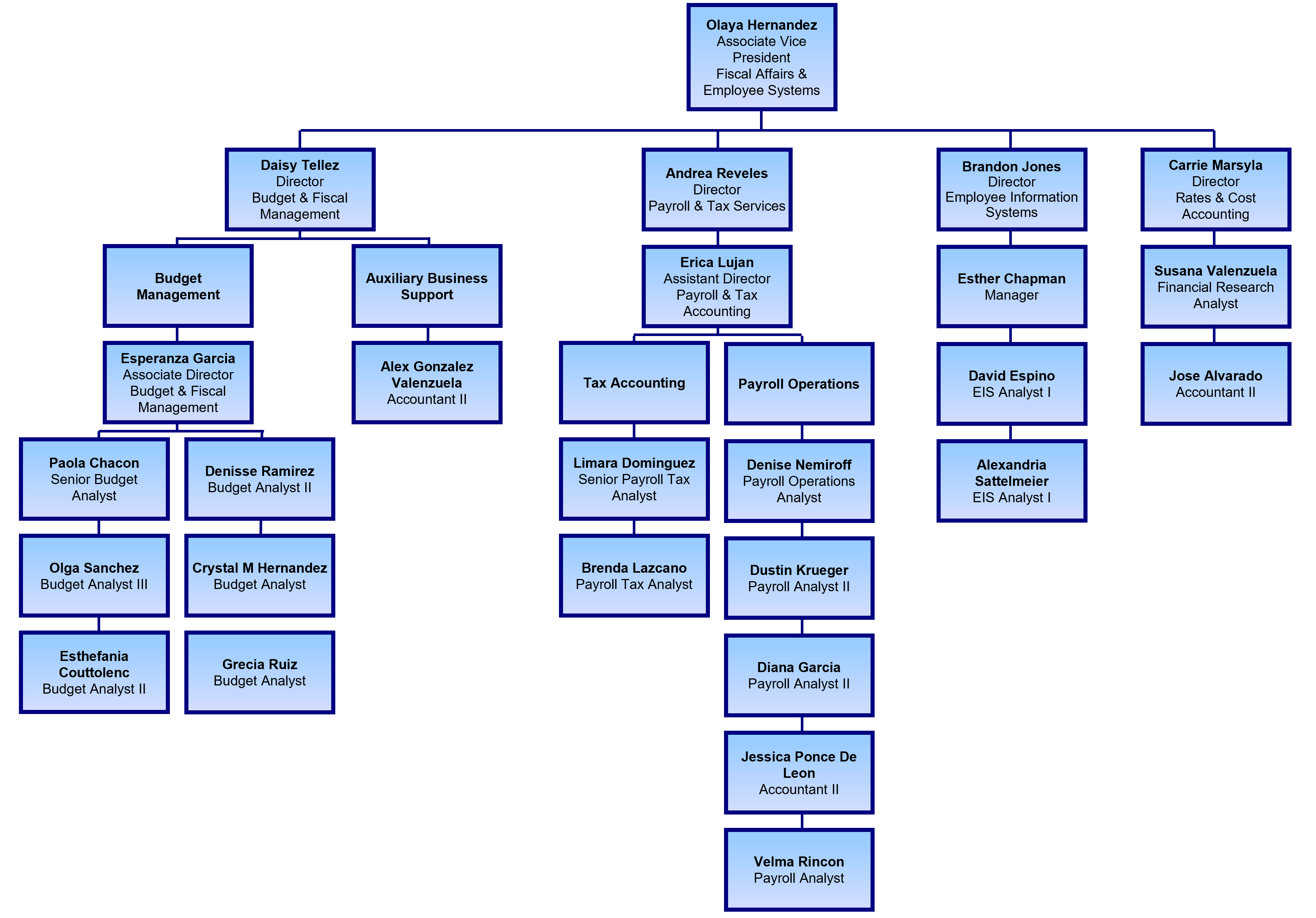 Org Chart