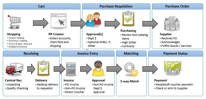 Purchase-to-Payment Processes