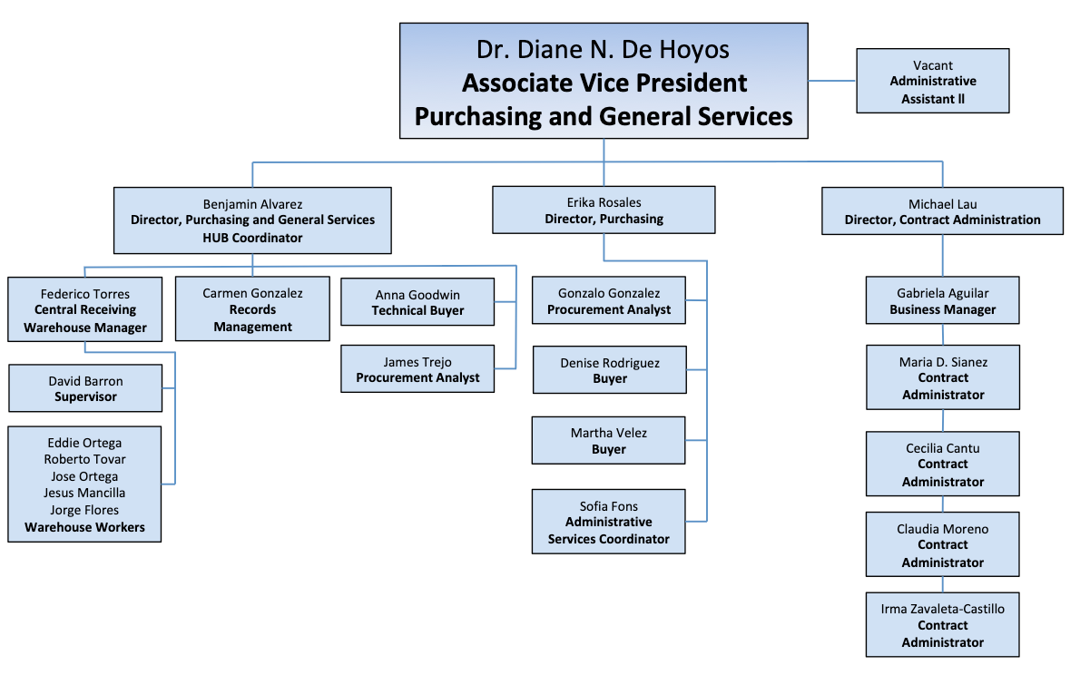 Warehouse Staff Organization Chart